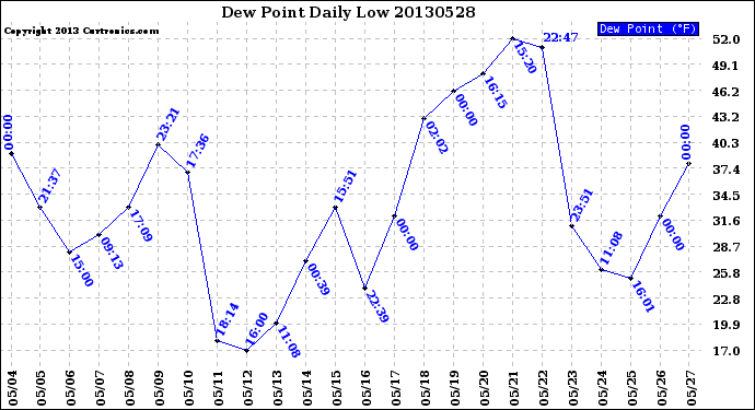 Milwaukee Weather Dew Point<br>Daily Low