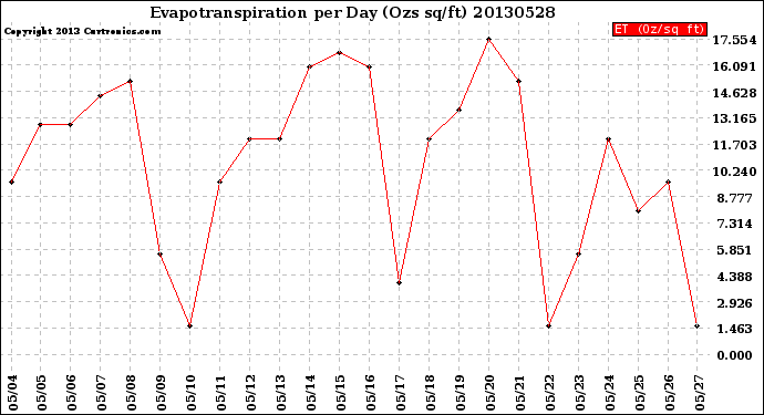 Milwaukee Weather Evapotranspiration<br>per Day (Ozs sq/ft)