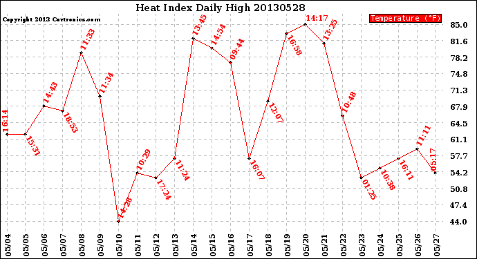 Milwaukee Weather Heat Index<br>Daily High