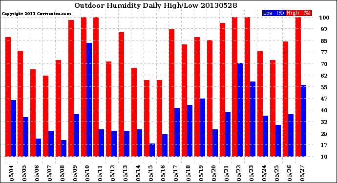 Milwaukee Weather Outdoor Humidity<br>Daily High/Low