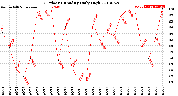 Milwaukee Weather Outdoor Humidity<br>Daily High