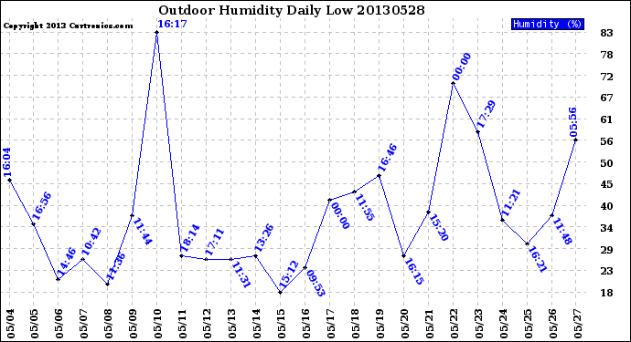 Milwaukee Weather Outdoor Humidity<br>Daily Low