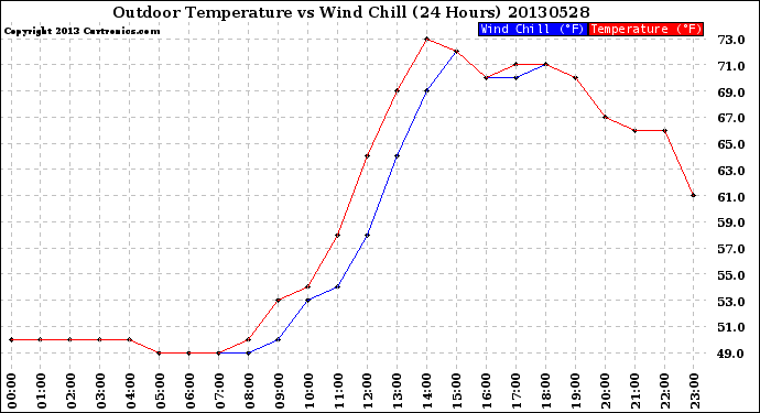 Milwaukee Weather Outdoor Temperature<br>vs Wind Chill<br>(24 Hours)