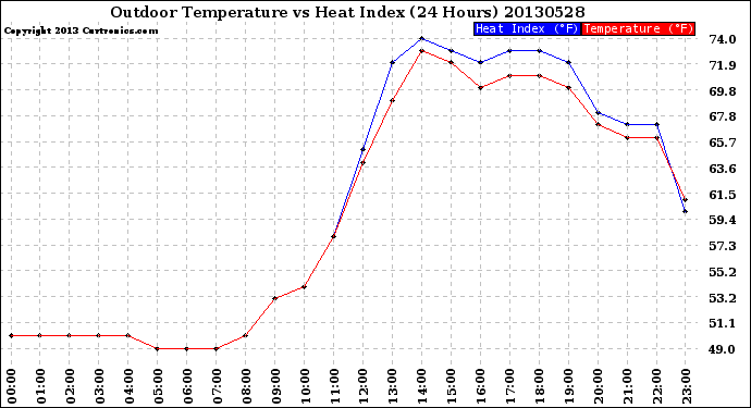 Milwaukee Weather Outdoor Temperature<br>vs Heat Index<br>(24 Hours)