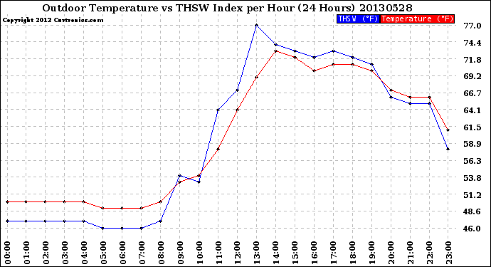 Milwaukee Weather Outdoor Temperature<br>vs THSW Index<br>per Hour<br>(24 Hours)