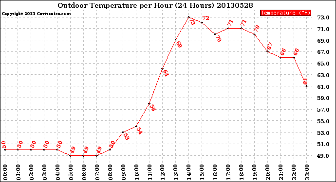 Milwaukee Weather Outdoor Temperature<br>per Hour<br>(24 Hours)