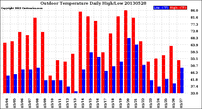 Milwaukee Weather Outdoor Temperature<br>Daily High/Low