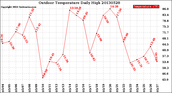 Milwaukee Weather Outdoor Temperature<br>Daily High