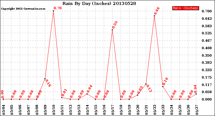 Milwaukee Weather Rain<br>By Day<br>(Inches)