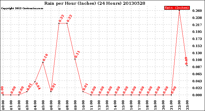 Milwaukee Weather Rain<br>per Hour<br>(Inches)<br>(24 Hours)