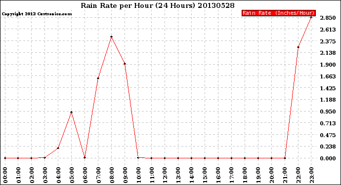 Milwaukee Weather Rain Rate<br>per Hour<br>(24 Hours)