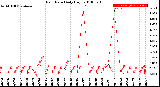 Milwaukee Weather Rain Rate<br>Daily High