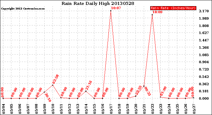 Milwaukee Weather Rain Rate<br>Daily High