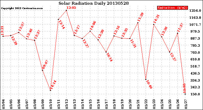 Milwaukee Weather Solar Radiation<br>Daily