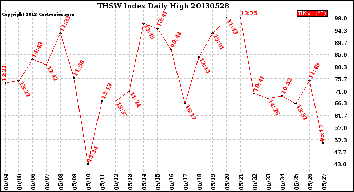 Milwaukee Weather THSW Index<br>Daily High