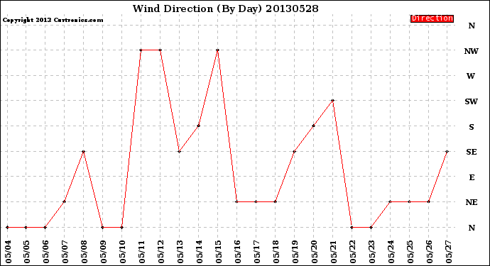 Milwaukee Weather Wind Direction<br>(By Day)