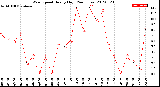 Milwaukee Weather Wind Speed<br>Hourly High<br>(24 Hours)