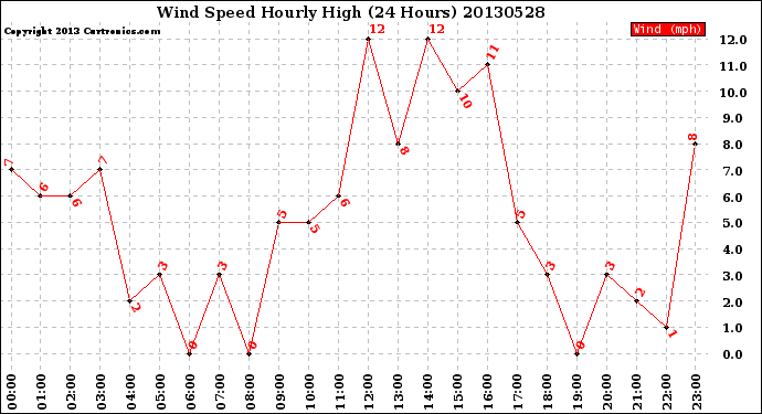 Milwaukee Weather Wind Speed<br>Hourly High<br>(24 Hours)