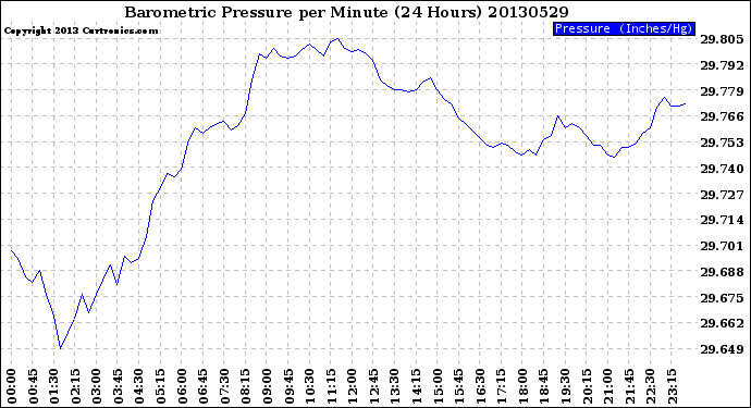 Milwaukee Weather Barometric Pressure<br>per Minute<br>(24 Hours)