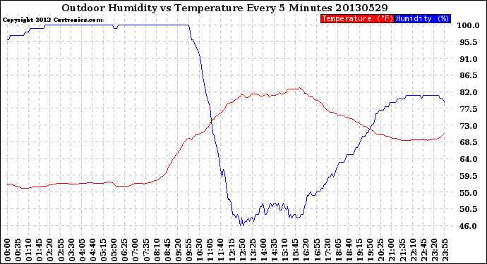 Milwaukee Weather Outdoor Humidity<br>vs Temperature<br>Every 5 Minutes