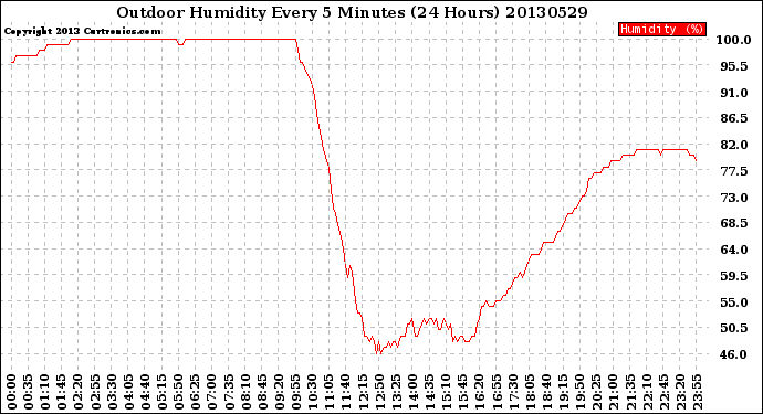 Milwaukee Weather Outdoor Humidity<br>Every 5 Minutes<br>(24 Hours)