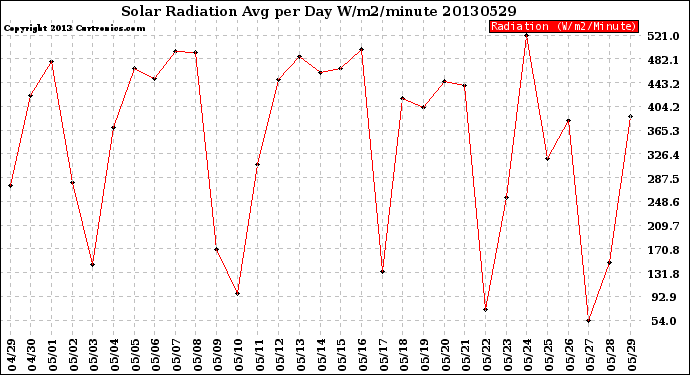 Milwaukee Weather Solar Radiation<br>Avg per Day W/m2/minute