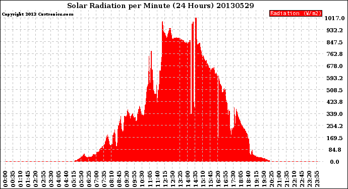 Milwaukee Weather Solar Radiation<br>per Minute<br>(24 Hours)