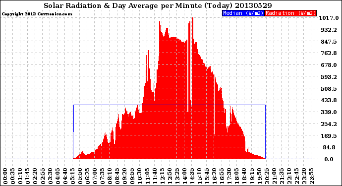 Milwaukee Weather Solar Radiation<br>& Day Average<br>per Minute<br>(Today)