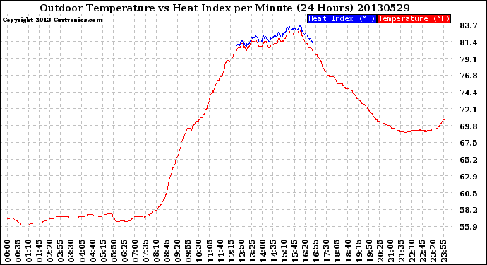 Milwaukee Weather Outdoor Temperature<br>vs Heat Index<br>per Minute<br>(24 Hours)