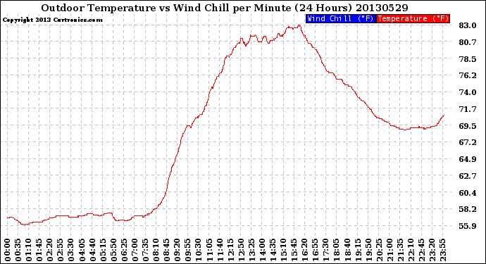 Milwaukee Weather Outdoor Temperature<br>vs Wind Chill<br>per Minute<br>(24 Hours)