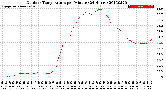 Milwaukee Weather Outdoor Temperature<br>per Minute<br>(24 Hours)