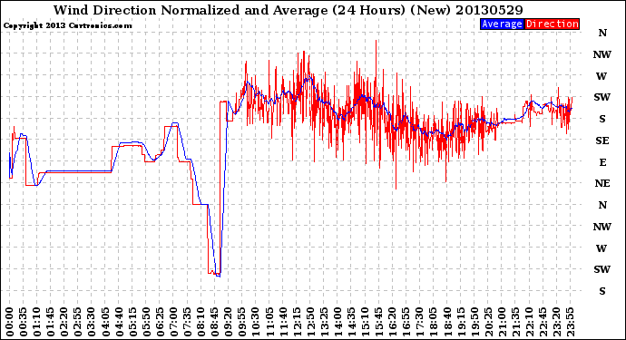 Milwaukee Weather Wind Direction<br>Normalized and Average<br>(24 Hours) (New)