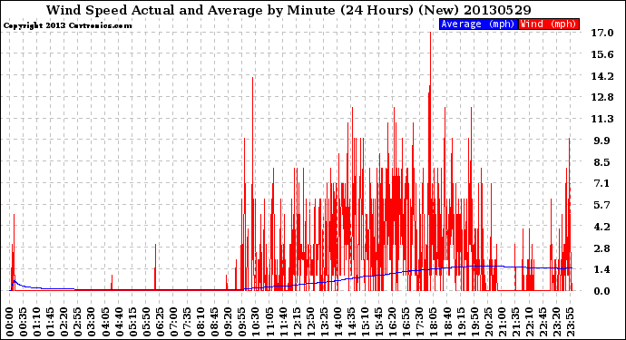 Milwaukee Weather Wind Speed<br>Actual and Average<br>by Minute<br>(24 Hours) (New)