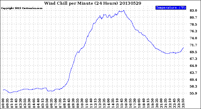 Milwaukee Weather Wind Chill<br>per Minute<br>(24 Hours)