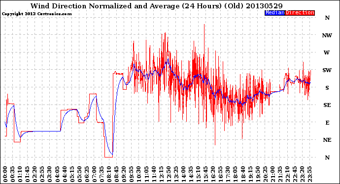 Milwaukee Weather Wind Direction<br>Normalized and Average<br>(24 Hours) (Old)