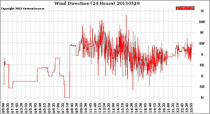 Milwaukee Weather Wind Direction<br>(24 Hours)