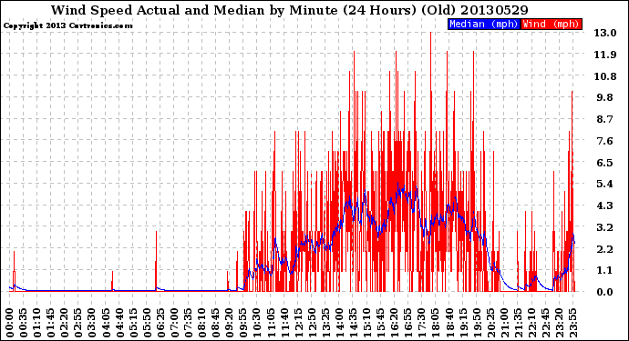 Milwaukee Weather Wind Speed<br>Actual and Median<br>by Minute<br>(24 Hours) (Old)