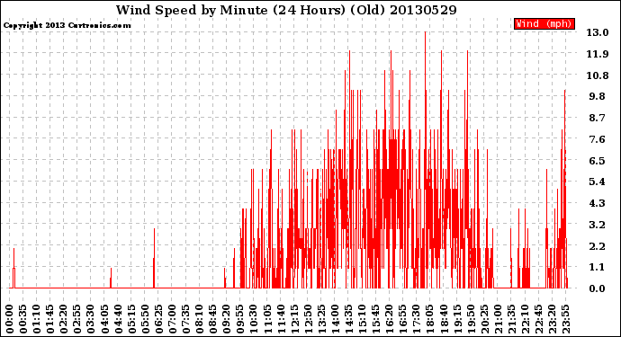 Milwaukee Weather Wind Speed<br>by Minute<br>(24 Hours) (Old)