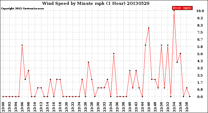 Milwaukee Weather Wind Speed<br>by Minute mph<br>(1 Hour)