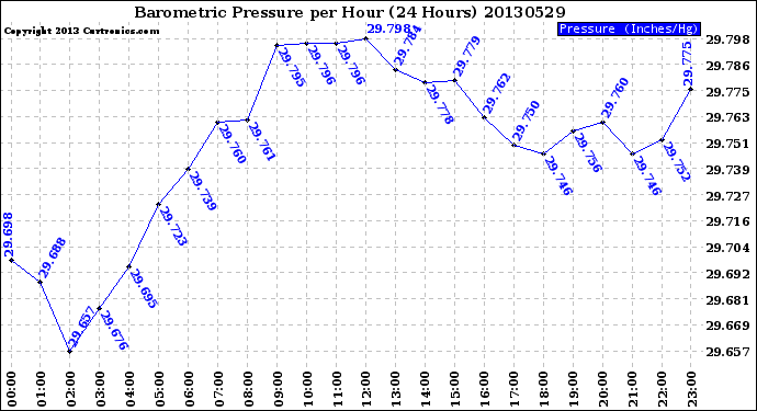 Milwaukee Weather Barometric Pressure<br>per Hour<br>(24 Hours)