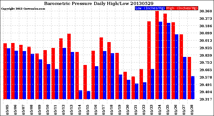 Milwaukee Weather Barometric Pressure<br>Daily High/Low