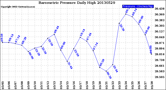 Milwaukee Weather Barometric Pressure<br>Daily High