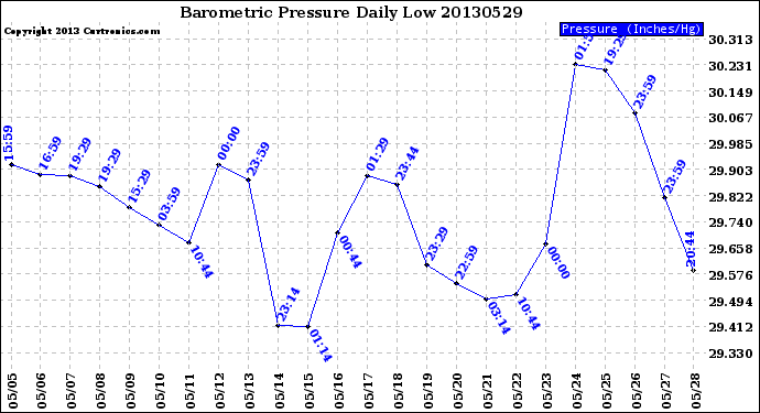 Milwaukee Weather Barometric Pressure<br>Daily Low