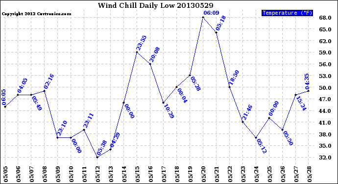 Milwaukee Weather Wind Chill<br>Daily Low