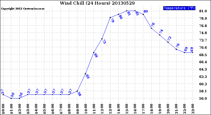 Milwaukee Weather Wind Chill<br>(24 Hours)