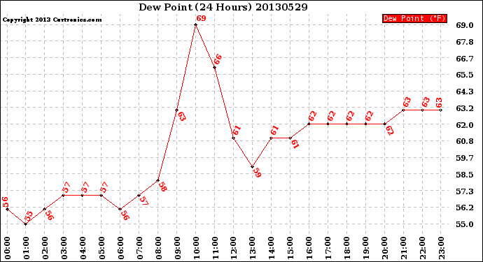 Milwaukee Weather Dew Point<br>(24 Hours)