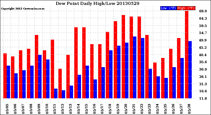 Milwaukee Weather Dew Point<br>Daily High/Low