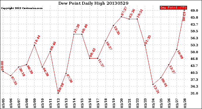 Milwaukee Weather Dew Point<br>Daily High