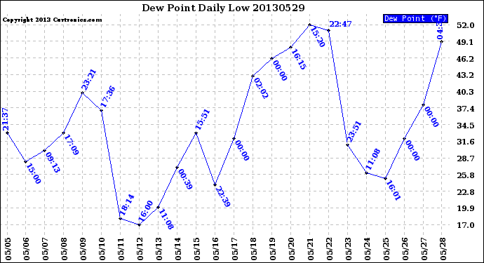 Milwaukee Weather Dew Point<br>Daily Low