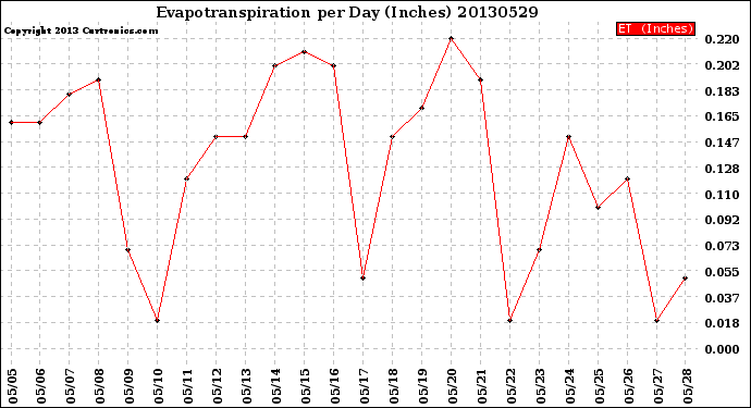 Milwaukee Weather Evapotranspiration<br>per Day (Inches)